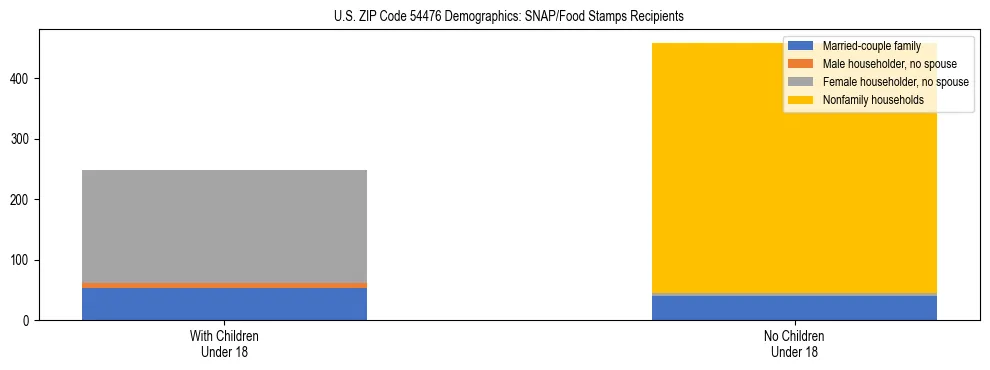Stacked bar chart showing SNAP/Food Stamps recipient household composition by presence of children under 18 in US ZIP Code 54476, based on 2023 ACS data.