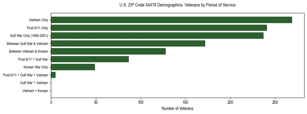 Horizontal bar chart showing veteran distribution by period of military service in US ZIP Code 54476, based on 2023 ACS data.