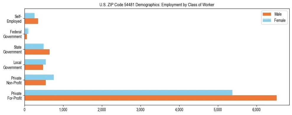 Horizontal bar chart showing employment distribution by class of worker and gender in US ZIP Code 54481, based on 2023 ACS data.