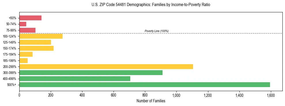 Horizontal bar chart showing family distribution by income-to-poverty ratio in US ZIP Code 54481, based on 2023 ACS data.