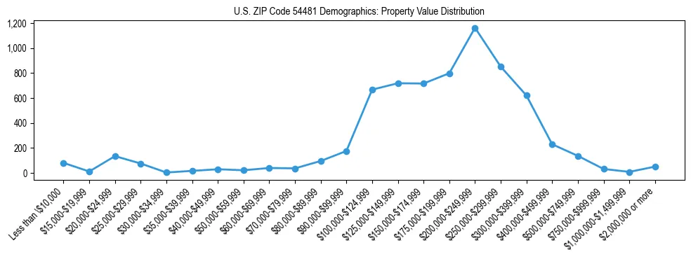 Line chart showing the distribution of property values for owner-occupied housing units in US ZIP Code 54481.