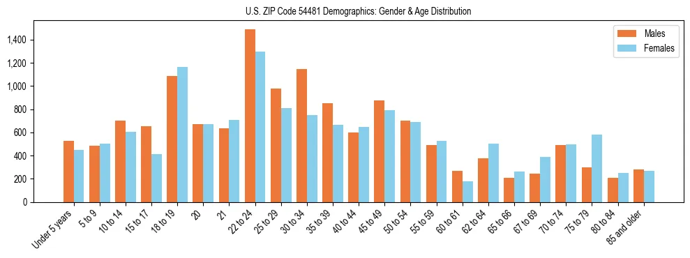 Bar chart showing the population distribution of US ZIP Code 54481 by age group and gender, based on 2023 ACS data.