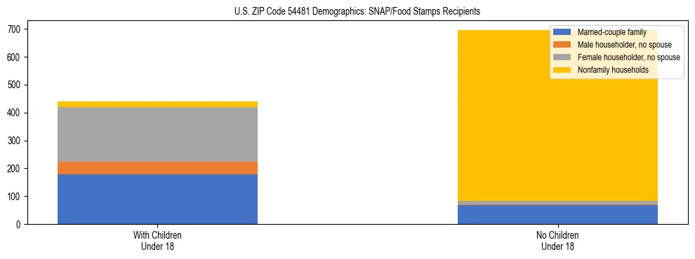Stacked bar chart showing SNAP/Food Stamps recipient household composition by presence of children under 18 in US ZIP Code 54481, based on 2023 ACS data.