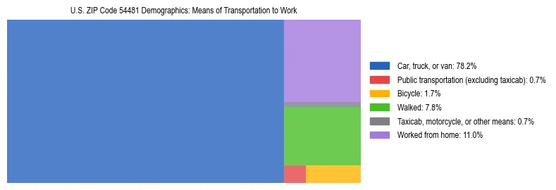 Treemap showing means of transportation to work distribution in US ZIP Code 54481.