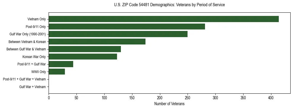 Horizontal bar chart showing veteran distribution by period of military service in US ZIP Code 54481, based on 2023 ACS data.