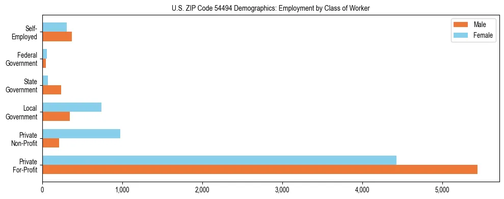 Horizontal bar chart showing employment distribution by class of worker and gender in US ZIP Code 54494, based on 2023 ACS data.