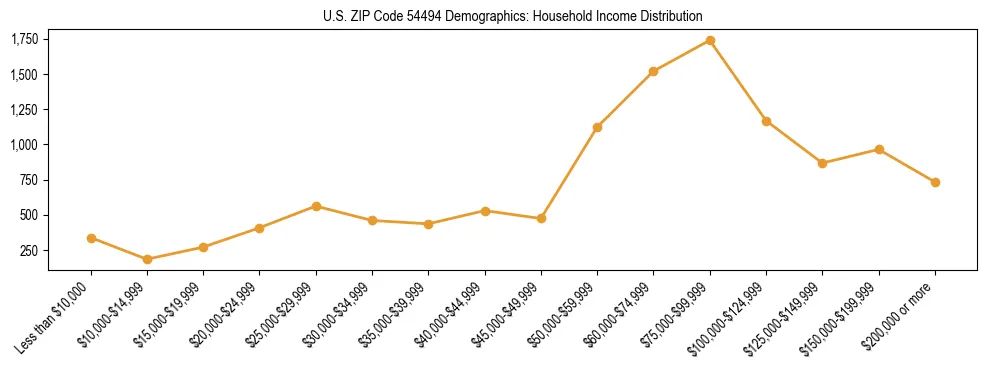 Horizontal bar chart showing household income distribution in US ZIP Code 54494.