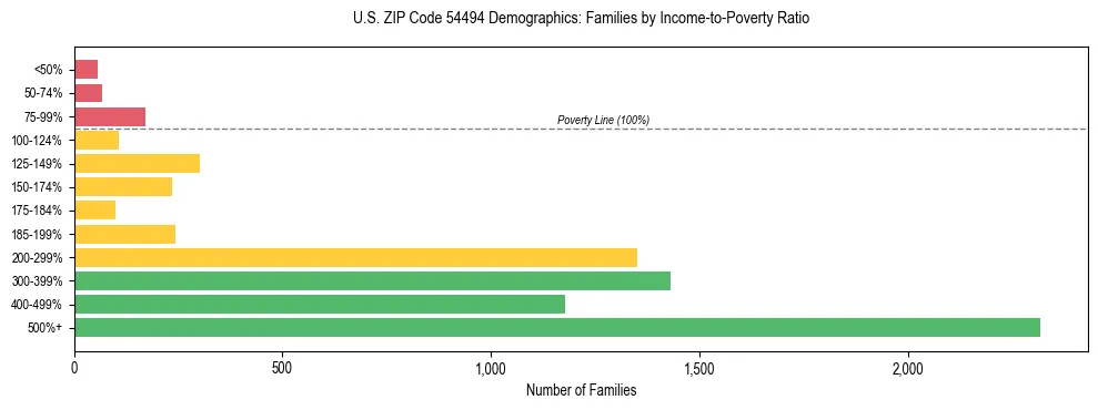 Horizontal bar chart showing family distribution by income-to-poverty ratio in US ZIP Code 54494, based on 2023 ACS data.