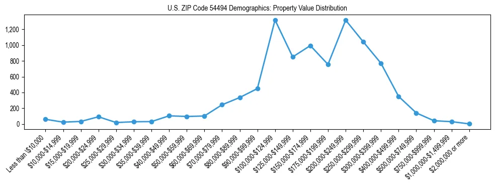 Line chart showing the distribution of property values for owner-occupied housing units in US ZIP Code 54494.