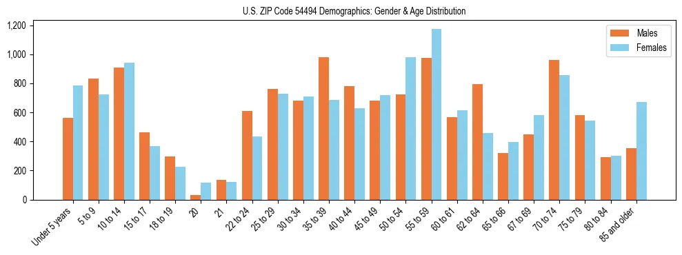 Bar chart showing the population distribution of US ZIP Code 54494 by age group and gender, based on 2023 ACS data.