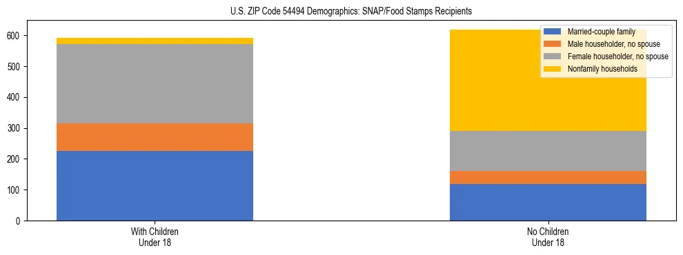 Stacked bar chart showing SNAP/Food Stamps recipient household composition by presence of children under 18 in US ZIP Code 54494, based on 2023 ACS data.