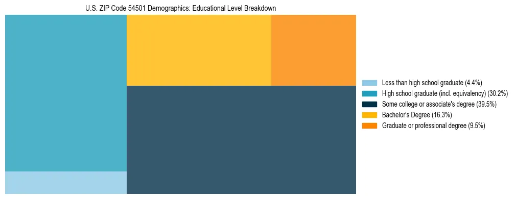 Treemap chart illustrating the educational attainment breakdown for population 25 years and over in US ZIP Code 54501.