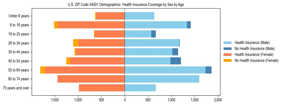 Pyramid chart showing health insurance coverage by age and sex in US ZIP Code 54501.