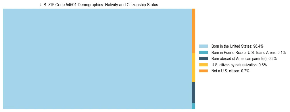 Treemap showing the population distribution by nativity and citizenship status in US ZIP Code 54501 based on U.S. Census data.