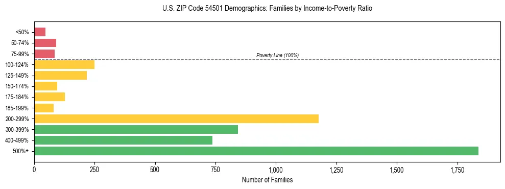 Horizontal bar chart showing family distribution by income-to-poverty ratio in US ZIP Code 54501, based on 2023 ACS data.