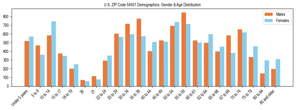 Bar chart showing the population distribution of US ZIP Code 54501 by age group and gender, based on 2023 ACS data.
