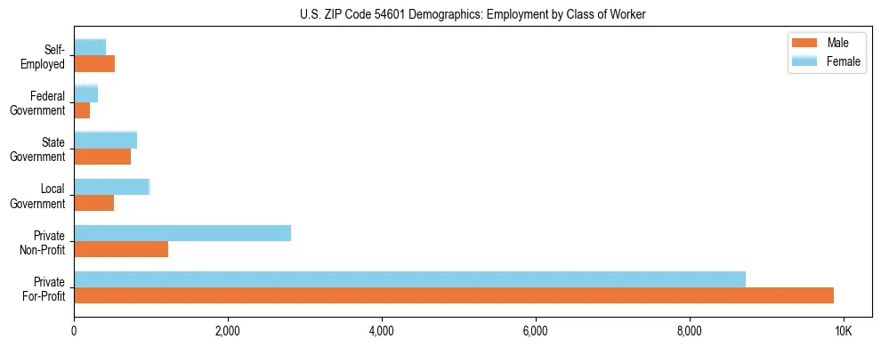 Horizontal bar chart showing employment distribution by class of worker and gender in US ZIP Code 54601, based on 2023 ACS data.