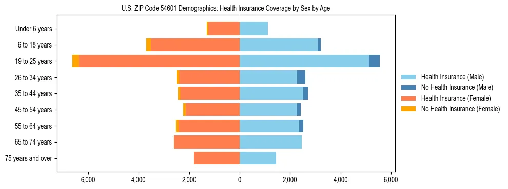 Pyramid chart showing health insurance coverage by age and sex in US ZIP Code 54601.