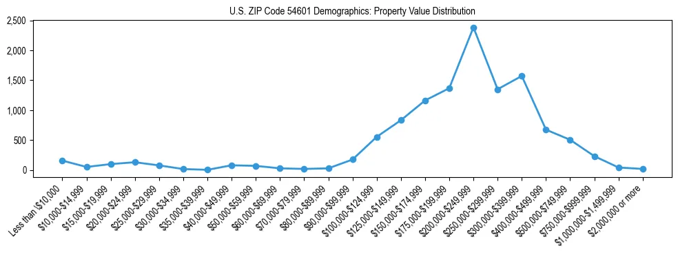 Line chart showing the distribution of property values for owner-occupied housing units in US ZIP Code 54601.