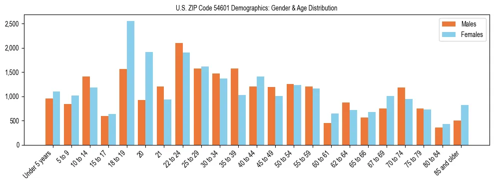 Bar chart showing the population distribution of US ZIP Code 54601 by age group and gender, based on 2023 ACS data.