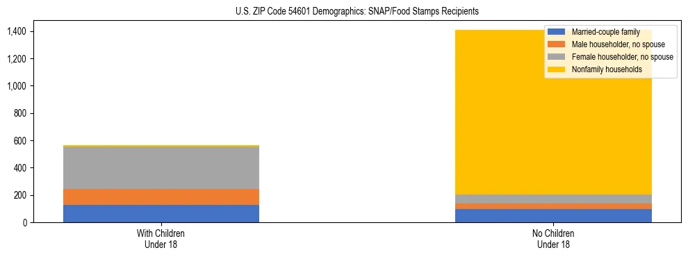 Stacked bar chart showing SNAP/Food Stamps recipient household composition by presence of children under 18 in US ZIP Code 54601, based on 2023 ACS data.