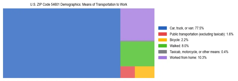 Treemap showing means of transportation to work distribution in US ZIP Code 54601.