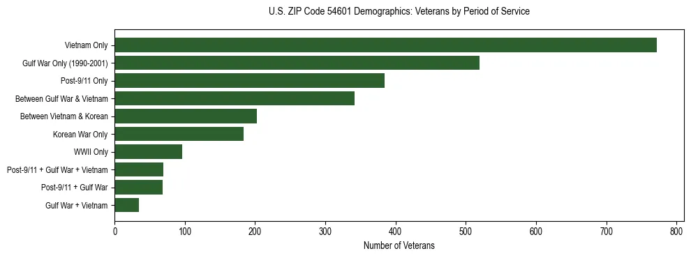 Horizontal bar chart showing veteran distribution by period of military service in US ZIP Code 54601, based on 2023 ACS data.