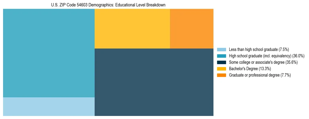 Treemap chart illustrating the educational attainment breakdown for population 25 years and over in US ZIP Code 54603.