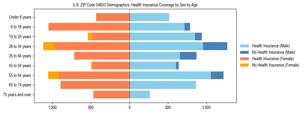 Pyramid chart showing health insurance coverage by age and sex in US ZIP Code 54603.