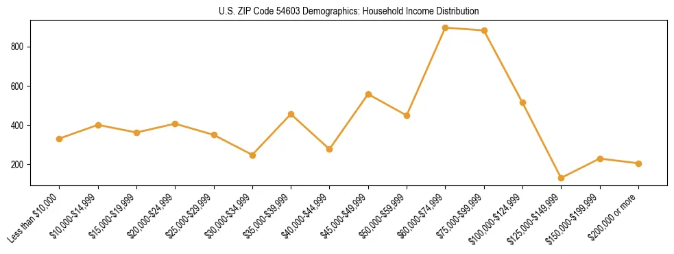 Horizontal bar chart showing household income distribution in US ZIP Code 54603.