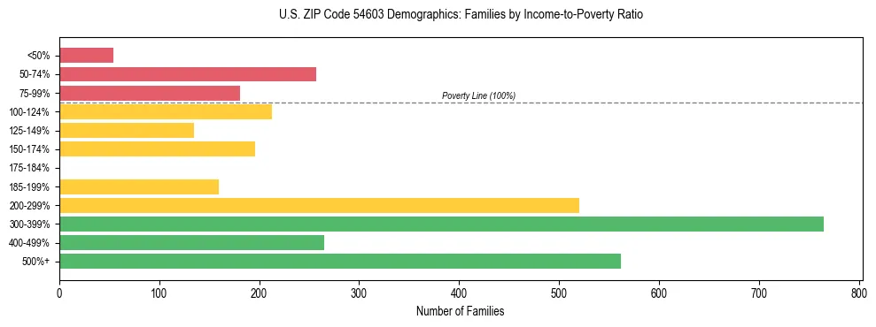 Horizontal bar chart showing family distribution by income-to-poverty ratio in US ZIP Code 54603, based on 2023 ACS data.