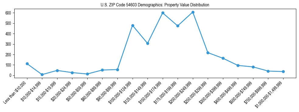 Line chart showing the distribution of property values for owner-occupied housing units in US ZIP Code 54603.
