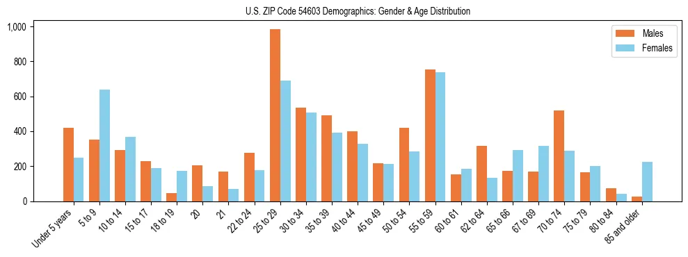Bar chart showing the population distribution of US ZIP Code 54603 by age group and gender, based on 2023 ACS data.