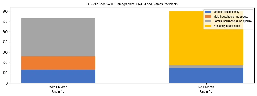 Stacked bar chart showing SNAP/Food Stamps recipient household composition by presence of children under 18 in US ZIP Code 54603, based on 2023 ACS data.