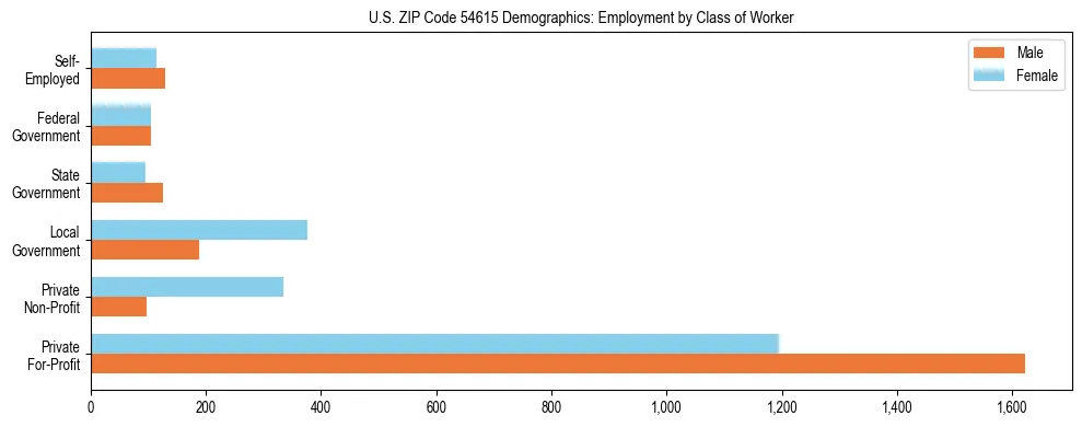 Horizontal bar chart showing employment distribution by class of worker and gender in US ZIP Code 54615, based on 2023 ACS data.