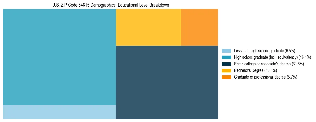 Treemap chart illustrating the educational attainment breakdown for population 25 years and over in US ZIP Code 54615.