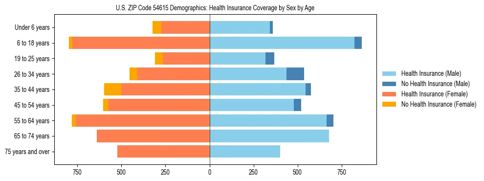 Pyramid chart showing health insurance coverage by age and sex in US ZIP Code 54615.