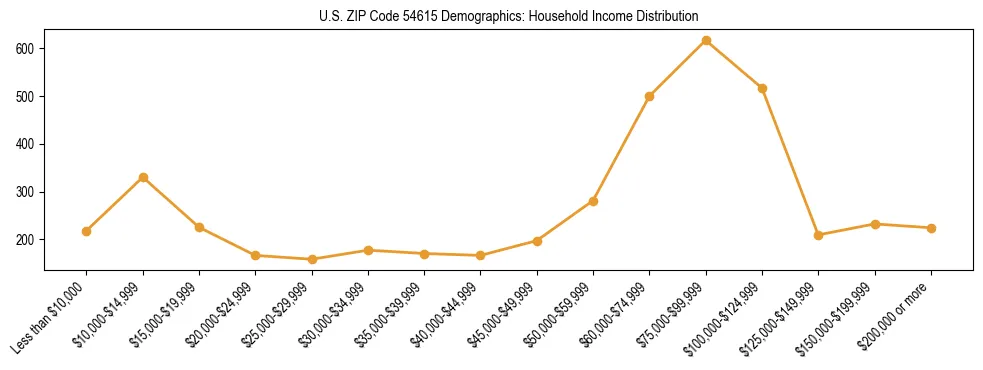 Horizontal bar chart showing household income distribution in US ZIP Code 54615.