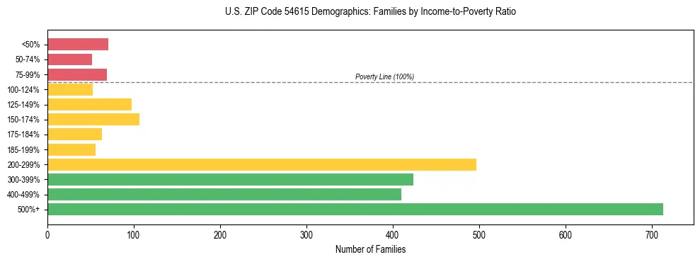Horizontal bar chart showing family distribution by income-to-poverty ratio in US ZIP Code 54615, based on 2023 ACS data.