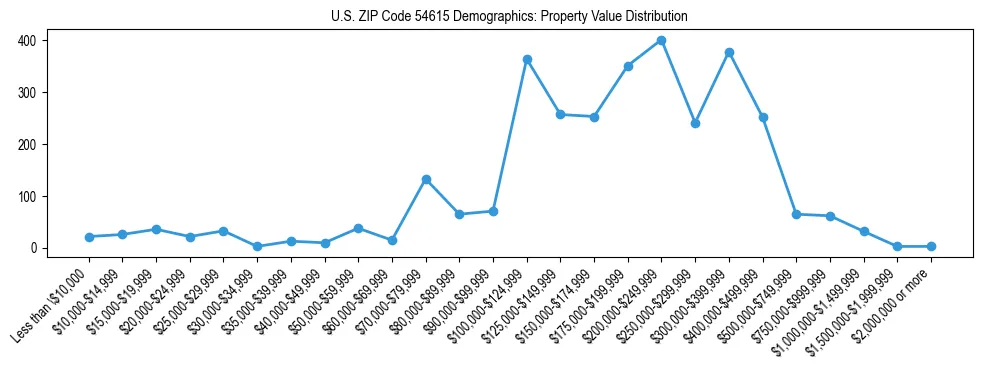 Line chart showing the distribution of property values for owner-occupied housing units in US ZIP Code 54615.