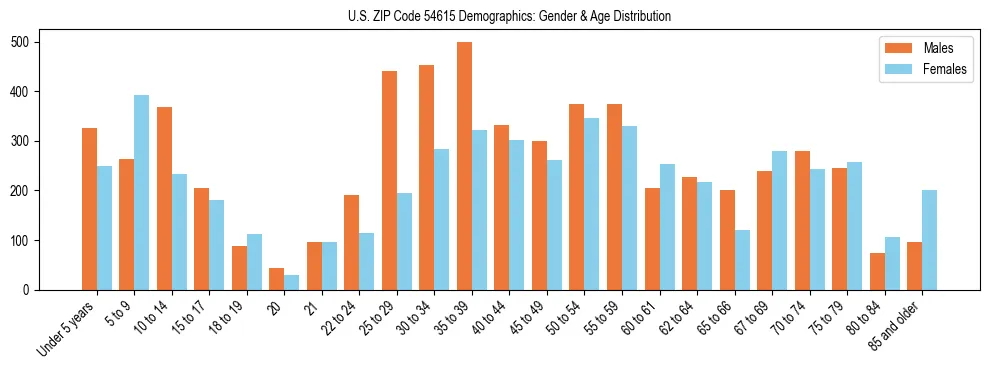 Bar chart showing the population distribution of US ZIP Code 54615 by age group and gender, based on 2023 ACS data.