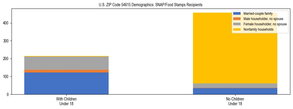 Stacked bar chart showing SNAP/Food Stamps recipient household composition by presence of children under 18 in US ZIP Code 54615, based on 2023 ACS data.
