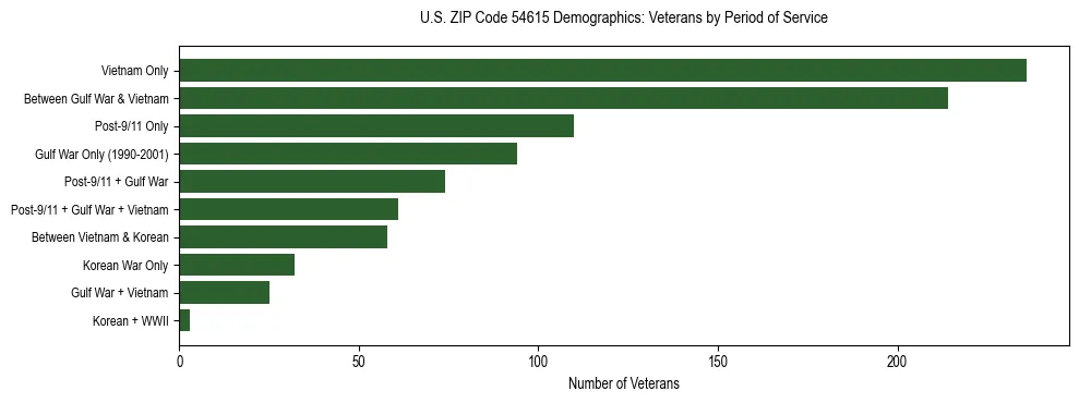 Horizontal bar chart showing veteran distribution by period of military service in US ZIP Code 54615, based on 2023 ACS data.