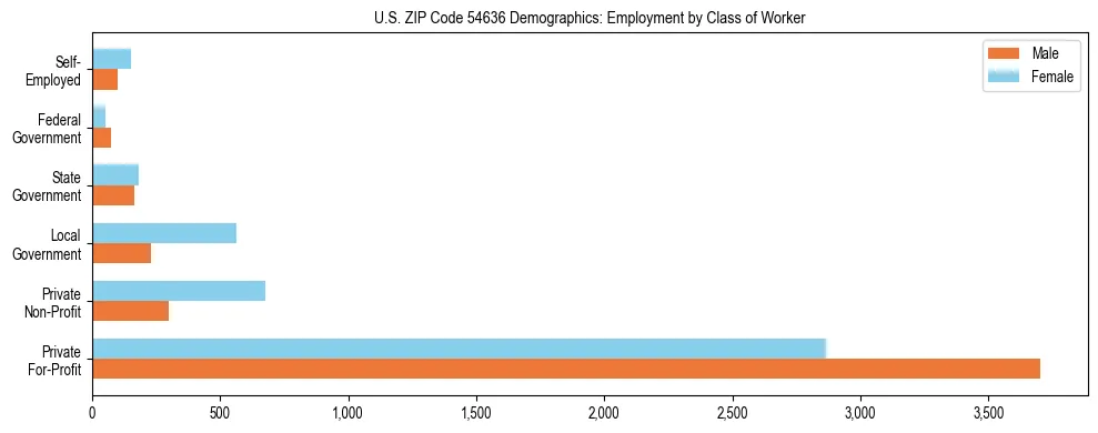 Horizontal bar chart showing employment distribution by class of worker and gender in US ZIP Code 54636, based on 2023 ACS data.