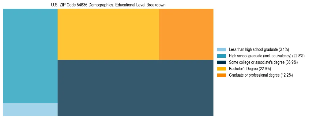 Treemap chart illustrating the educational attainment breakdown for population 25 years and over in US ZIP Code 54636.