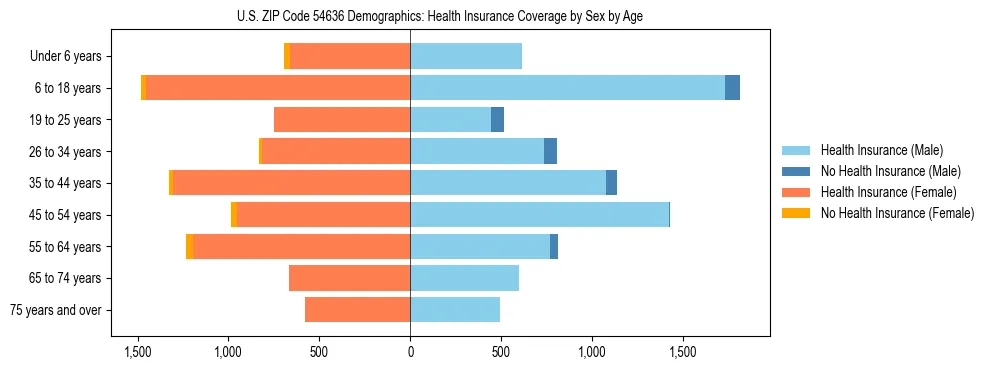 Pyramid chart showing health insurance coverage by age and sex in US ZIP Code 54636.