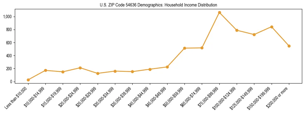 Horizontal bar chart showing household income distribution in US ZIP Code 54636.