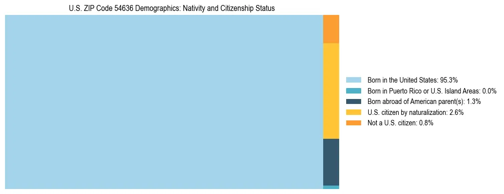 Treemap showing the population distribution by nativity and citizenship status in US ZIP Code 54636 based on U.S. Census data.