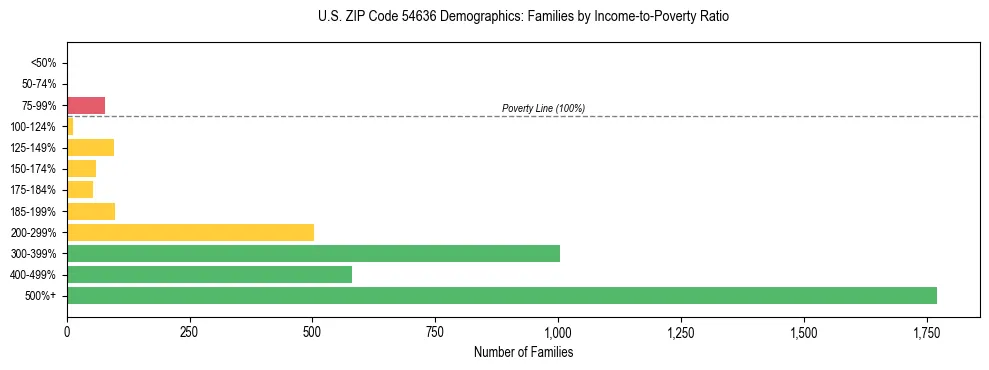 Horizontal bar chart showing family distribution by income-to-poverty ratio in US ZIP Code 54636, based on 2023 ACS data.