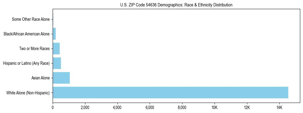 Race and Ethnicity Distribution Chart for US ZIP Code 54636